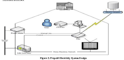 smart card based prepaid electricity system ieee paper|A Smart Card Based Prepaid Electricity System .